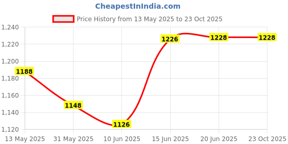 flipkart.com hacer Mummy Shape Camping Hiking Traveling & Outdoors (+6 to+12 Temp) Sleeping Bag hacer Price History Graph from 13 May 2025 to 23 Oct 2025