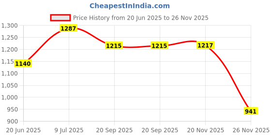 flipkart.com wet off hood mummy-sleeping bag Sleeping Bag wet off hood Price History Graph from 20 Jun 2025 to 26 Nov 2025