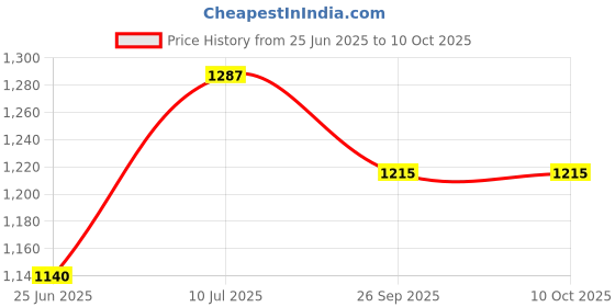 flipkart.com wet off hood mummy-sleeping bag Sleeping Bag wet off hood Price History Graph from 25 Jun 2025 to 9 Oct 2025