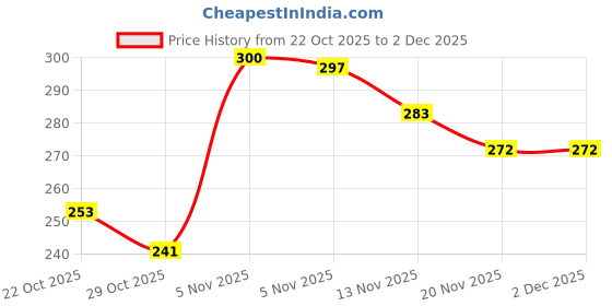 flipkart.com mummy Vaporizer/Steamer 3 in 1 for cough and cold kids steam nose inhaler & vaporizer Professional Facial Steamer mummy Price History Graph from 22 Oct 2025 to 2 Dec 2025