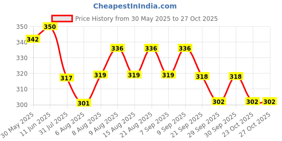 flipkart.com british life sciences pvt ltd Mums Care Dal Veg Multigrain Baby Cereal for Growing Babies 6 month Onwards british life sciences pvt ltd Price History Graph from 30 May 2025 to 27 Oct 2025