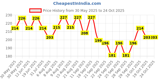 flipkart.com british life sciences pvt ltd Mums Care Organic baby cerea british life sciences pvt ltd Price History Graph from 30 May 2025 to 24 Oct 2025