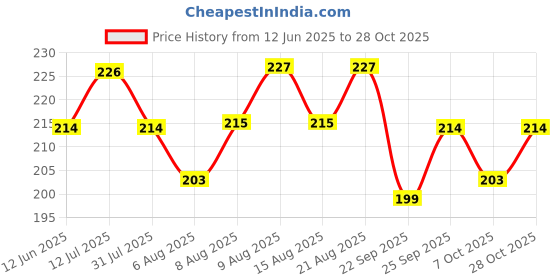 flipkart.com british life sciences pvt ltd Mums Care Organic baby cereal For 6 months Source of Protein&Fiber Ragi&Moongdal british life sciences pvt ltd Price History Graph from 12 Jun 2025 to 28 Oct 2025
