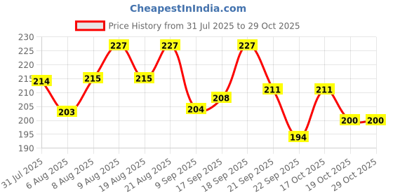 flipkart.com british life sciences pvt ltd Mums Care Organic baby cereal For 6 months Source of Protein&Fiber Rice&Moongdal british life sciences pvt ltd Price History Graph from 31 Jul 2025 to 28 Oct 2025