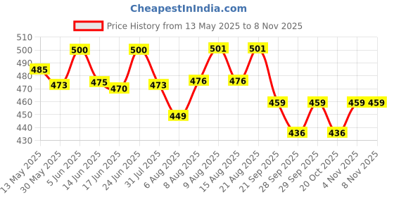 flipkart.com british life sciences pvt ltd Mums Care Organic baby cereal For 6months Source of Vitamin&Minerals Mixed Fruit british life sciences pvt ltd Price History Graph from 13 May 2025 to 7 Nov 2025