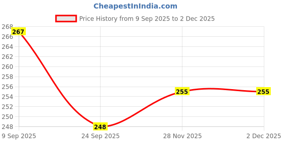 flipkart.com mumslap After Bite Roll-On for Mosquito Bites&Rashes|Soothing, Travel-Friendly Skin Care mumslap Price History Graph from 9 Sep 2025 to 30 Nov 2025