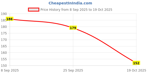 flipkart.com mumslap After Bite Roll-On - Instant Relief for Insect Bites & Stings (Pack of 1) mumslap Price History Graph from 8 Sep 2025 to 19 Oct 2025