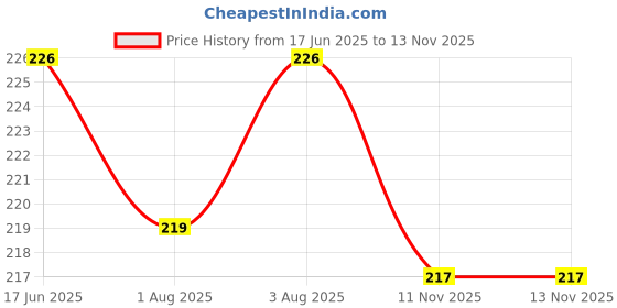 flipkart.com mumslap Baby Fork and Spoon Set - Blue- Food Grade PP mumslap Price History Graph from 17 Jun 2025 to 11 Nov 2025