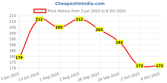 flipkart.com mumslap Baby Fork and Spoon Set for feeding - Pink- Food Grade PP, BPA & Phthalates Free for 6months+ babies mumslap Price History Graph from 3 Jun 2025 to 7 Oct 2025