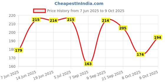 flipkart.com mumslap Baby Fork and Spoon Set for Feeding - SkyBlue- Food Grade PP, BPA & Phthalates Free for 6months+ babies mumslap Price History Graph from 7 Jun 2025 to 8 Oct 2025