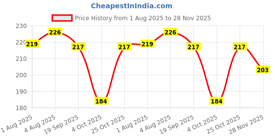 flipkart.com mumslap Baby Spoon and Fork - Pink - Food Grade PP mumslap Price History Graph from 1 Aug 2025 to 28 Nov 2025