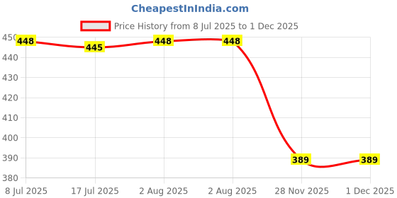 flipkart.com mumslap Cotton 380 GSM Bath, Beach, Sport, Face Towel mumslap Price History Graph from 8 Jul 2025 to 30 Nov 2025