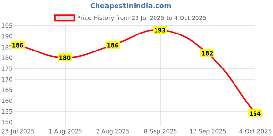 flipkart.com mumslap Natural Breathe Easy Vapour Patches For Kids Relief from Runny Nose & Nasal Manual Nasal Aspirator mumslap Price History Graph from 23 Jul 2025 to 4 Oct 2025