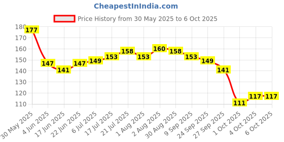 flipkart.com mumslap Natural Mosquito Repellent Patches for Babies, Protects from Dengue, Malaria mumslap Price History Graph from 30 May 2025 to 5 Oct 2025