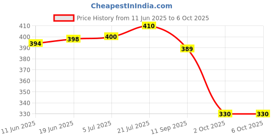 flipkart.com mumslap Natural Mosquito Repellent Patches for Babies, Protects from Dengue, Malaria mumslap Price History Graph from 11 Jun 2025 to 6 Oct 2025