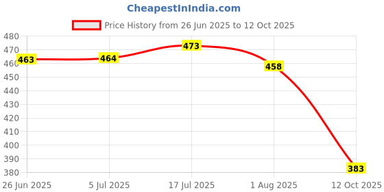 flipkart.com mumslap Natural Mosquito Repellent Patches for Babies, Protects from Dengue, Malaria mumslap Price History Graph from 26 Jun 2025 to 12 Oct 2025