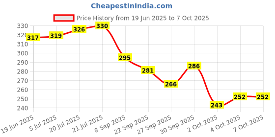 flipkart.com mumslap Natural Mosquito Repellent Patches for Babies, Protects from Dengue, Malaria mumslap Price History Graph from 19 Jun 2025 to 7 Oct 2025