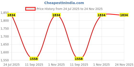 flipkart.com anekaant Mumsy Shoulder Diaper Bag anekaant Price History Graph from 24 Jul 2025 to 24 Nov 2025