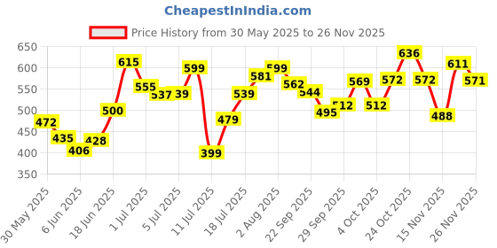 flipkart.com mumta Soft Cleansing Baby Wipes with Aloe Vera & Vitamin E -72 Counts/Pack (Set of 10) mumta Price History Graph from 30 May 2025 to 25 Nov 2025