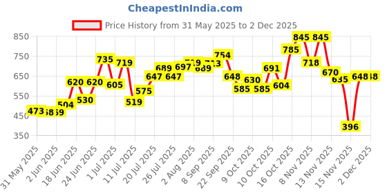 flipkart.com mumta Soft Cleansing Baby Wipes with Aloe Vera & Vitamin E -72 Counts/Pack (Set of 12) mumta Price History Graph from 31 May 2025 to 2 Dec 2025