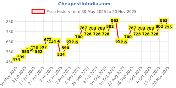 flipkart.com mumta Soft Cleansing Baby Wipes with Aloe Vera & Vitamin E -72 Counts/Pack (Set of 12) mumta Price History Graph from 30 May 2025 to 20 Nov 2025