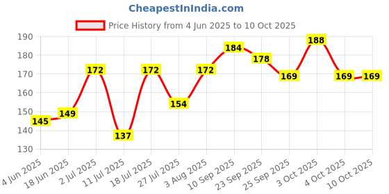flipkart.com mumta Soft Cleansing Baby Wipes with Aloe Vera & Vitamin E -72 Counts/Pack (Set of 2) mumta Price History Graph from 4 Jun 2025 to 10 Oct 2025