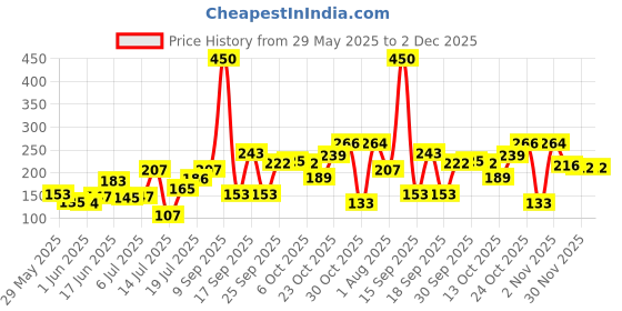 flipkart.com mumta Soft Cleansing Baby Wipes with Aloe Vera & Vitamin E -72 Counts/Pack (Set of 3) mumta Price History Graph from 29 May 2025 to 2 Dec 2025