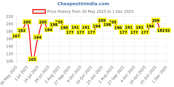flipkart.com mumta Soft Cleansing Baby Wipes with Aloe Vera & Vitamin E -72 Counts/Pack (Set of 3) mumta Price History Graph from 30 May 2025 to 30 Nov 2025