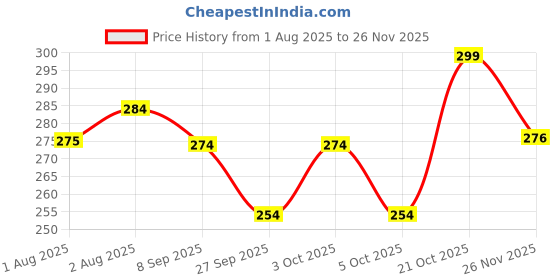 flipkart.com mumta Soft Cleansing Baby Wipes with Aloe Vera & Vitamin E -72 Counts/Pack (Set of 4) mumta Price History Graph from 1 Aug 2025 to 26 Nov 2025