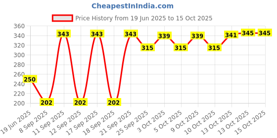 flipkart.com mumta Soft Cleansing Baby Wipes with Aloe Vera & Vitamin E -72 Counts/Pack (Set of 5) mumta Price History Graph from 19 Jun 2025 to 13 Oct 2025