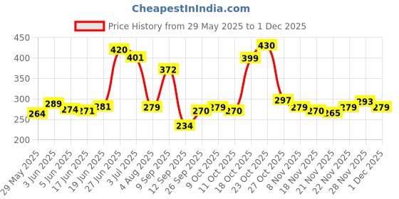 flipkart.com mumta Soft Cleansing Baby Wipes with Aloe Vera & Vitamin E -72 Counts/Pack (Set of 6) mumta Price History Graph from 29 May 2025 to 1 Dec 2025