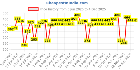 flipkart.com mumta Soft Cleansing Baby Wipes with Aloe Vera & Vitamin E -72 Counts/Pack (Set of 7) mumta Price History Graph from 3 Jun 2025 to 4 Dec 2025