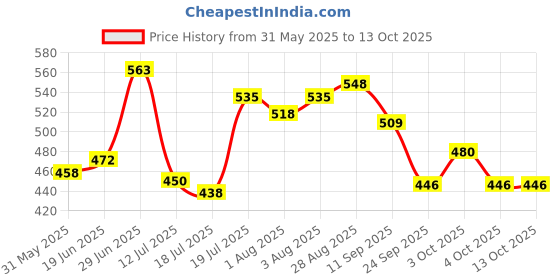 flipkart.com mumta Soft Cleansing Baby Wipes with Aloe Vera & Vitamin E -72 Counts/Pack (Set of 9) mumta Price History Graph from 31 May 2025 to 13 Oct 2025