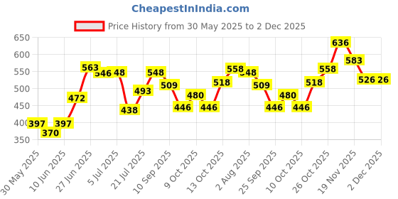 flipkart.com mumta Soft Cleansing Baby Wipes with Aloe Vera & Vitamin E -72 Counts/Pack (Set of 9) mumta Price History Graph from 30 May 2025 to 2 Dec 2025