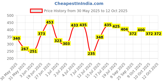 flipkart.com mumta Soft Cleansing Baby Wipes with Aloe Vera & Vitamin E -72x7 Counts mumta Price History Graph from 30 May 2025 to 12 Oct 2025