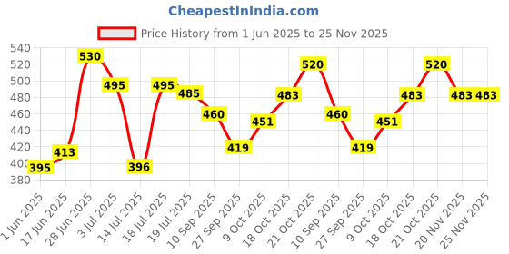 flipkart.com mumta Soft Cleansing Baby Wipes with Aloe Vera & Vitamin E -72x8 Counts mumta Price History Graph from 1 Jun 2025 to 25 Nov 2025