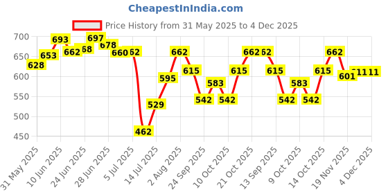 flipkart.com mumta Soft Cleansing Baby Wipes with Aloe Vera & Vitamin E 80 Counts/Pack (Set of 10) mumta Price History Graph from 31 May 2025 to 4 Dec 2025