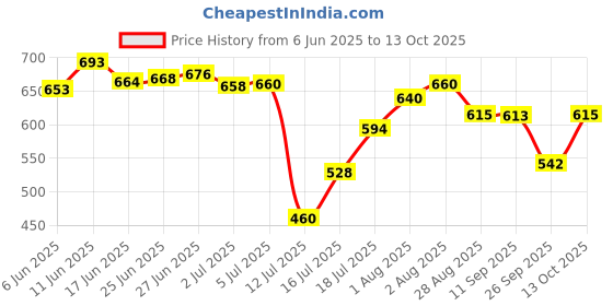 flipkart.com mumta Soft Cleansing Baby Wipes with Aloe Vera & Vitamin E 80 Counts/Pack (Set of 10) mumta Price History Graph from 6 Jun 2025 to 13 Oct 2025