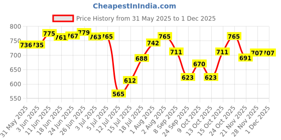 flipkart.com mumta Soft Cleansing Baby Wipes with Aloe Vera & Vitamin E 80 Counts/Pack (Set of 12) mumta Price History Graph from 31 May 2025 to 29 Nov 2025