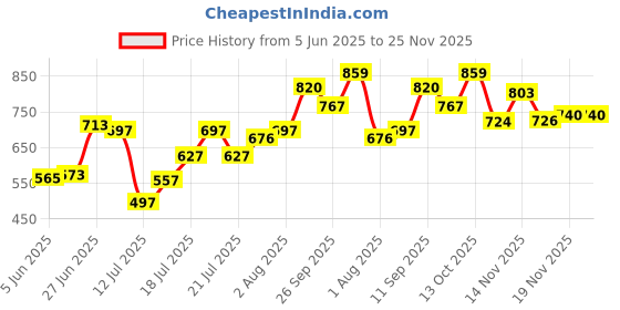 flipkart.com mumta Soft Cleansing Baby Wipes with Aloe Vera & Vitamin E 80 Counts/Pack (Set of 12) mumta Price History Graph from 5 Jun 2025 to 25 Nov 2025