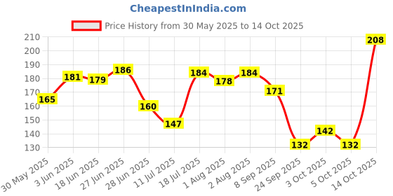 flipkart.com mumta Soft Cleansing Baby Wipes with Aloe Vera & Vitamin E - 80 Counts/Pack (Set of 2) mumta Price History Graph from 30 May 2025 to 12 Oct 2025