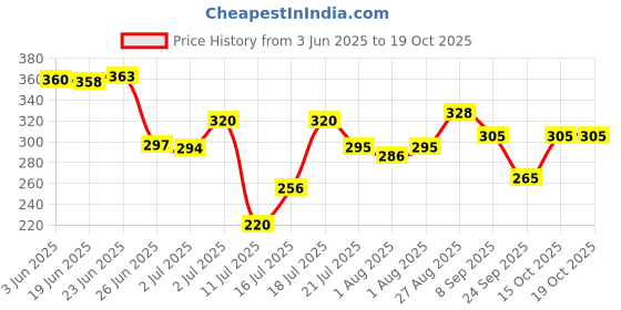 flipkart.com mumta Soft Cleansing Baby Wipes with Aloe Vera & Vitamin E - 80 Counts/Pack (Set of 4) mumta Price History Graph from 3 Jun 2025 to 19 Oct 2025