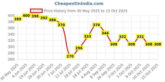 flipkart.com mumta Soft Cleansing Baby Wipes with Aloe Vera & Vitamin E - 80 Counts/Pack (Set of 5) mumta Price History Graph from 30 May 2025 to 14 Oct 2025