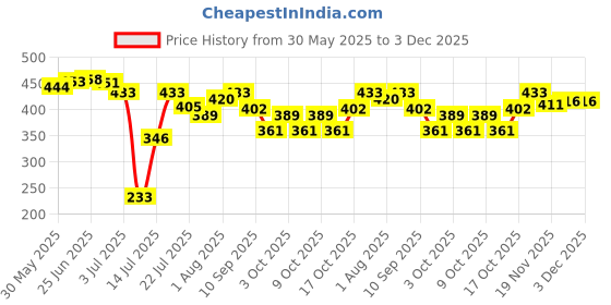 flipkart.com mumta Soft Cleansing Baby Wipes with Aloe Vera & Vitamin E - 80 Counts/Pack (Set of 6) mumta Price History Graph from 30 May 2025 to 2 Dec 2025
