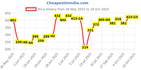 flipkart.com mumta Soft Cleansing Baby Wipes with Aloe Vera & Vitamin E - 80 Counts/Pack (Set of 6) mumta Price History Graph from 30 May 2025 to 18 Oct 2025