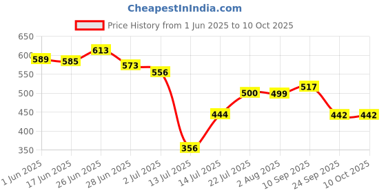 flipkart.com mumta Soft Cleansing Baby Wipes with Aloe Vera & Vitamin E - 80 Counts/(Set of 8) mumta Price History Graph from 1 Jun 2025 to 10 Oct 2025