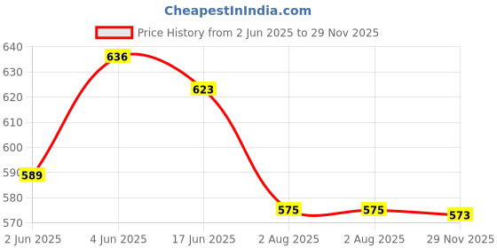 flipkart.com mumta Soft Cleansing Baby Wipes with Aloe Vera & Vitamin E - 80x9Counts mumta Price History Graph from 2 Jun 2025 to 29 Nov 2025