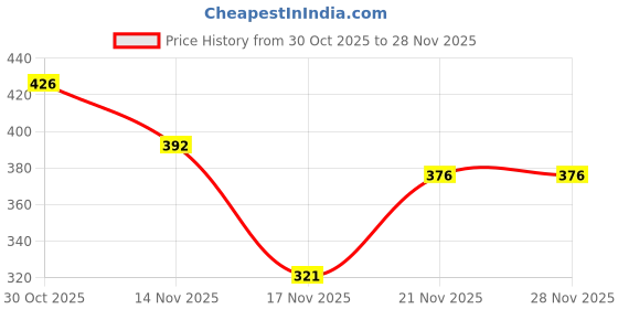 flipkart.com mumta Soft Cleansing Baby Wipes with Aloe Vera Extracts |72 Counts/Pack (Set of 8) mumta Price History Graph from 30 Oct 2025 to 28 Nov 2025