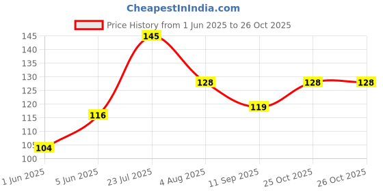 flipkart.com mumta Soft Cleansing Baby Wipes with Jojoba Oil & Shea Butter,Paraben Free(50)Wipes mumta Price History Graph from 1 Jun 2025 to 25 Oct 2025