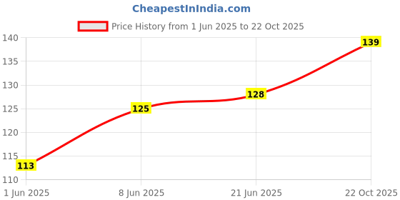 flipkart.com mumta Soft Cleansing Baby Wipes with Jojoba Oil & Shea Butter,Paraben Free(60) Wipes mumta Price History Graph from 1 Jun 2025 to 22 Oct 2025